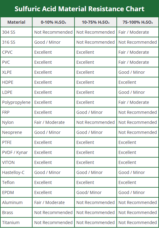 Sulphuric acid material resistance chart