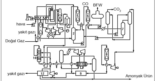 Ammonia plant flow sheet