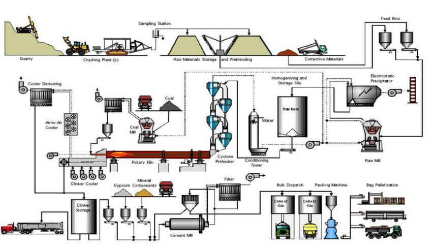 Cement factory flow sheet