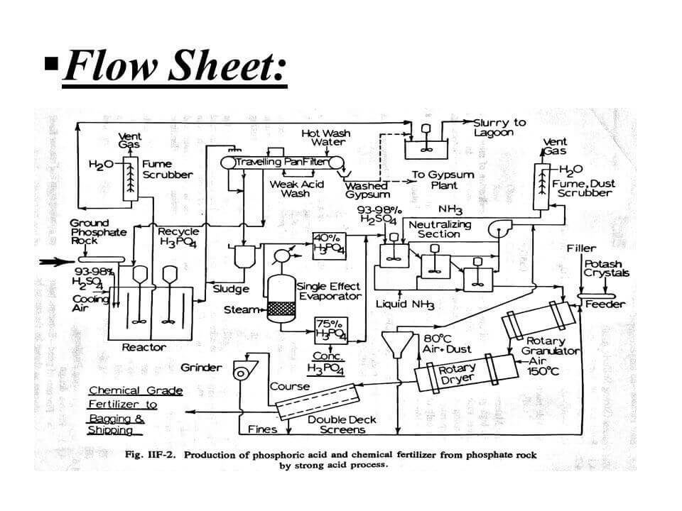 Phosphoric acid flow sheet
