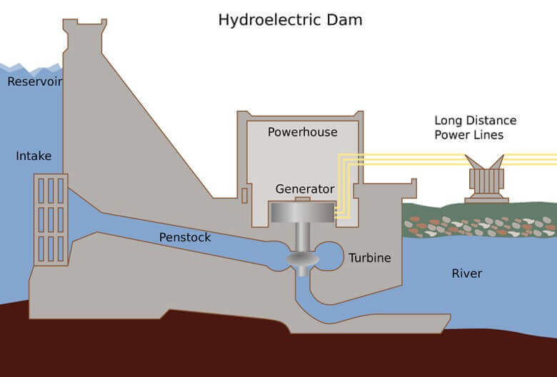 Hydroelectric power plant flow sheet