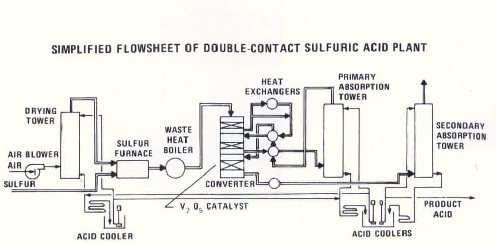 Sulfuric acid flow sheet