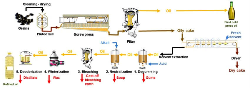 Oil factory flow sheet