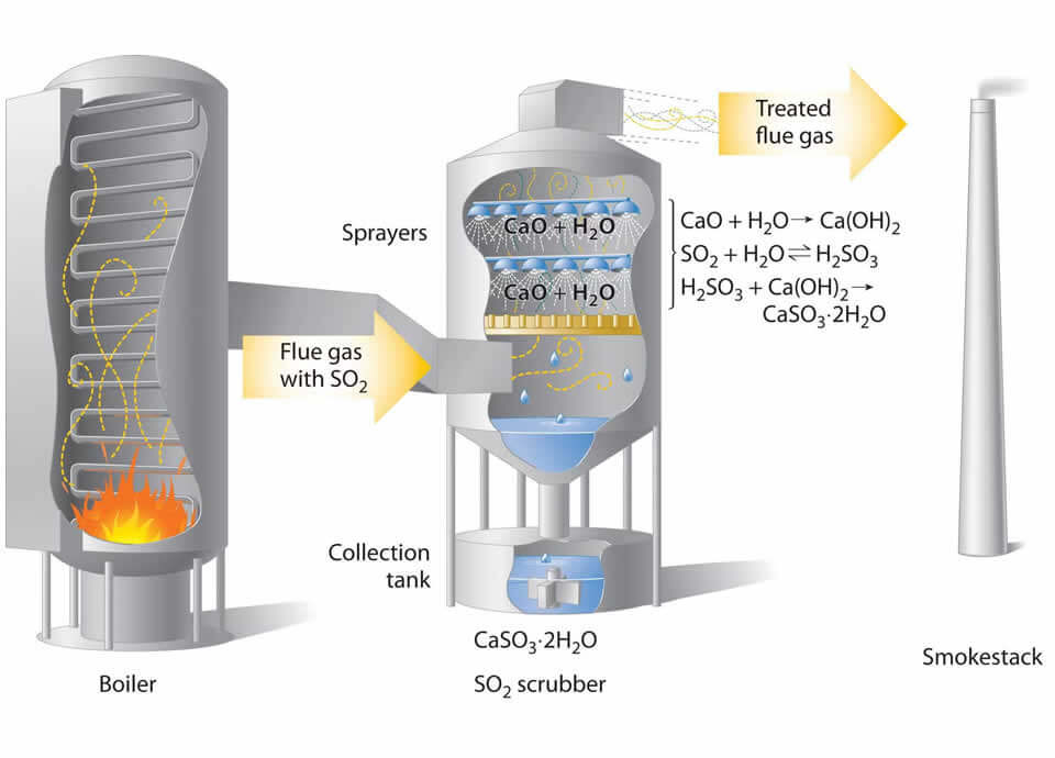 Gas scrubber tower design