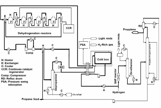 Propane Dehydrogenation