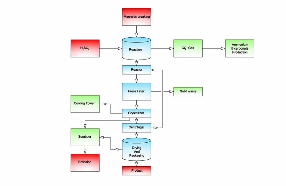 magnesium sulfate flow sheet
