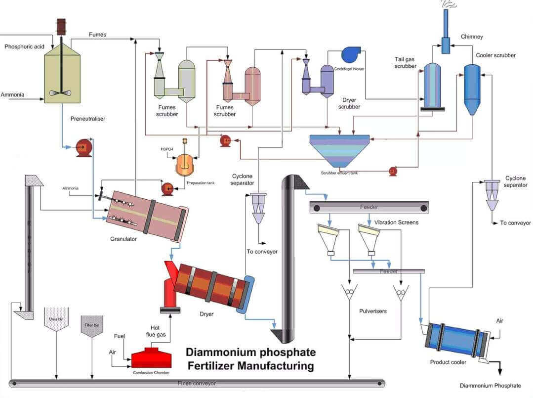 Gübre fabrikası akış şeması
