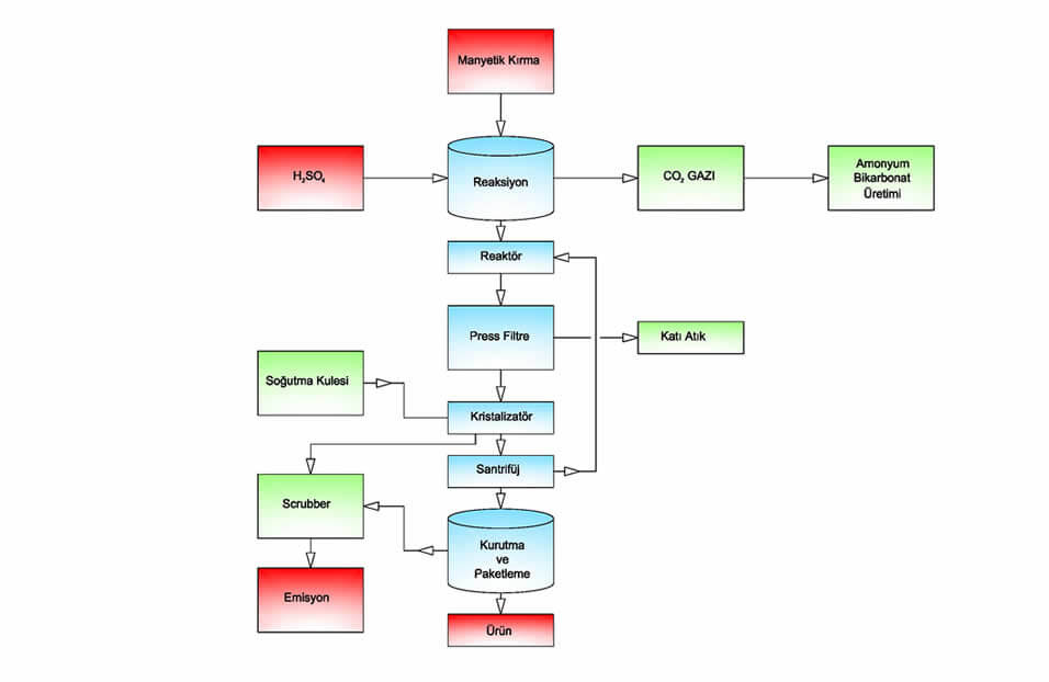 magnezyum sülfat akış şeması